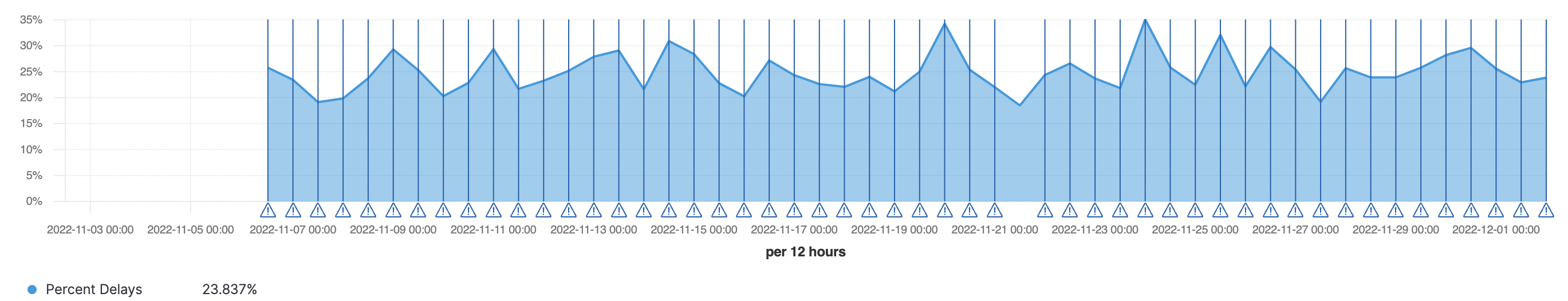 Example TSVB in SmartObserve Dashboards