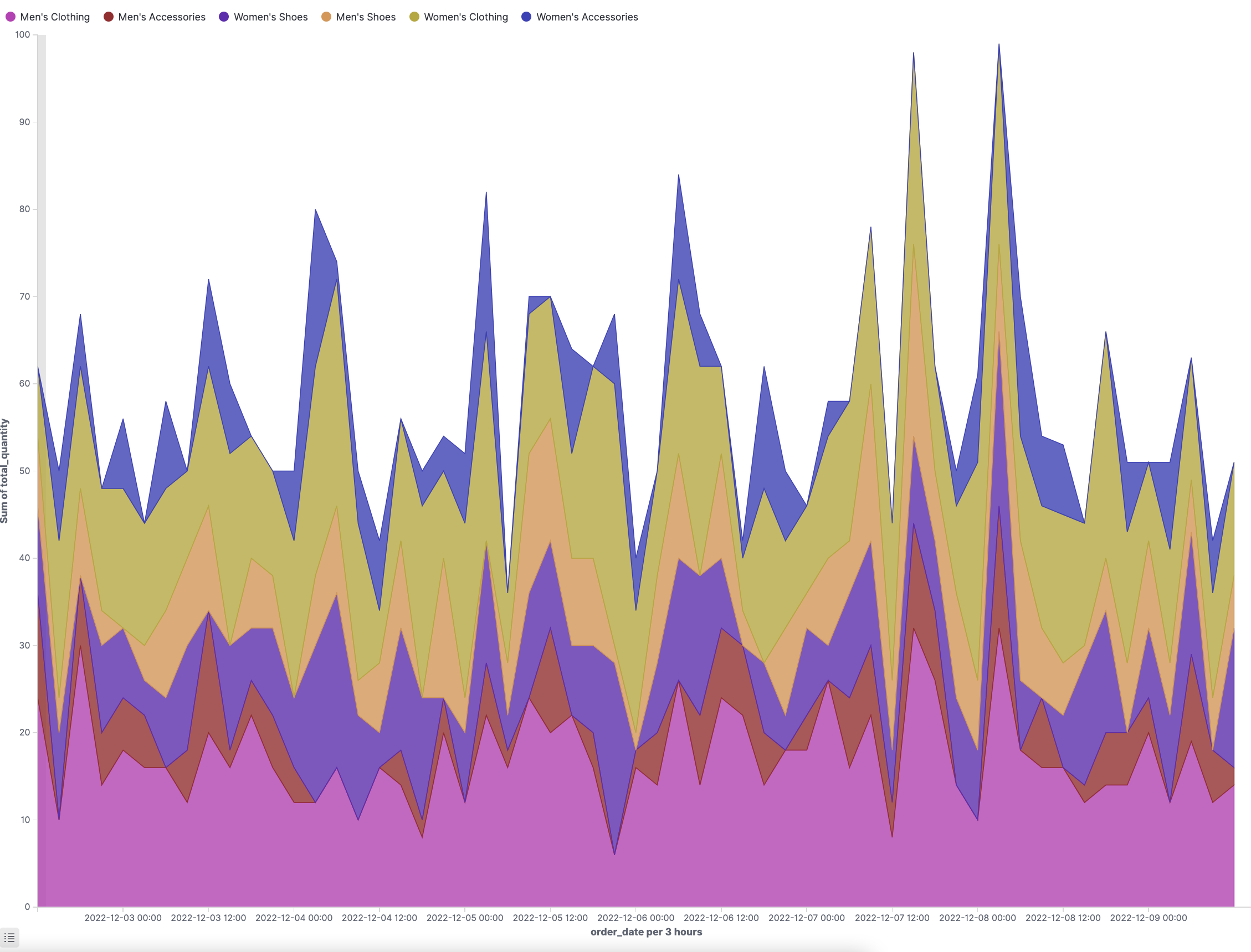Example area chart in SmartObserve Dashboards
