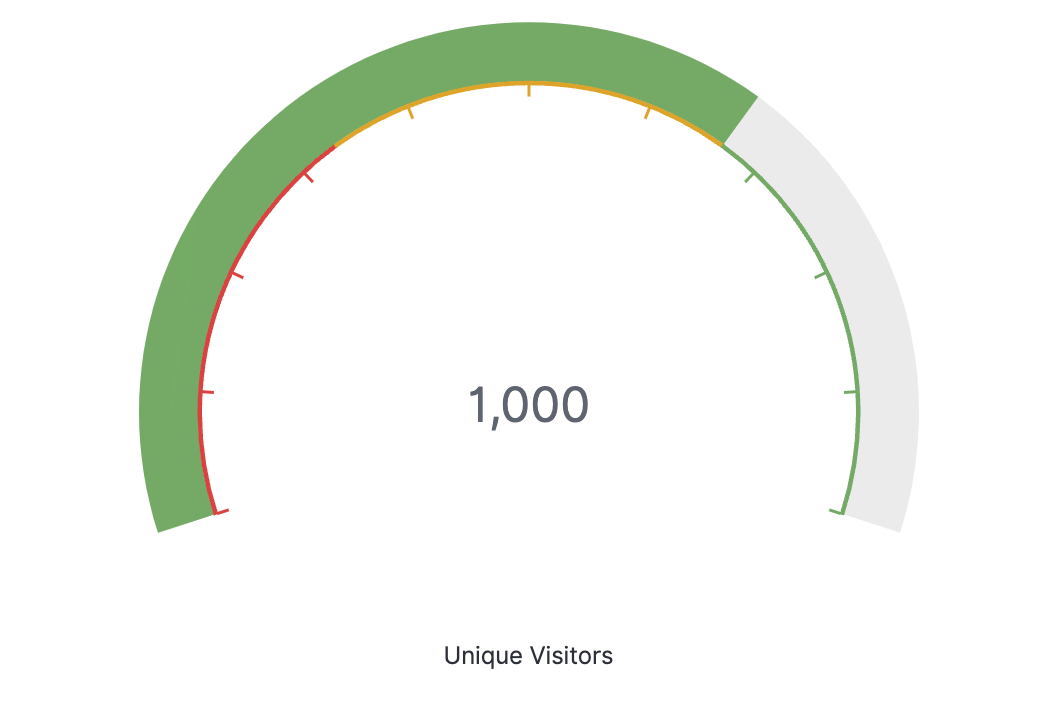 Example gauge chart in SmartObserve Dashboards