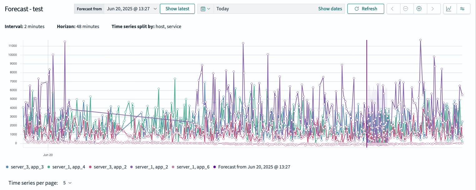 Chart with actual and forecast lines overlaid